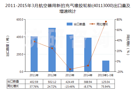 2011-2015年3月航空器用新的充氣橡膠輪胎(40113000)出口量及增速統(tǒng)計 2011-2015年3月航空器用新的充氣橡膠輪胎(40113000)出口量及增速統(tǒng)計